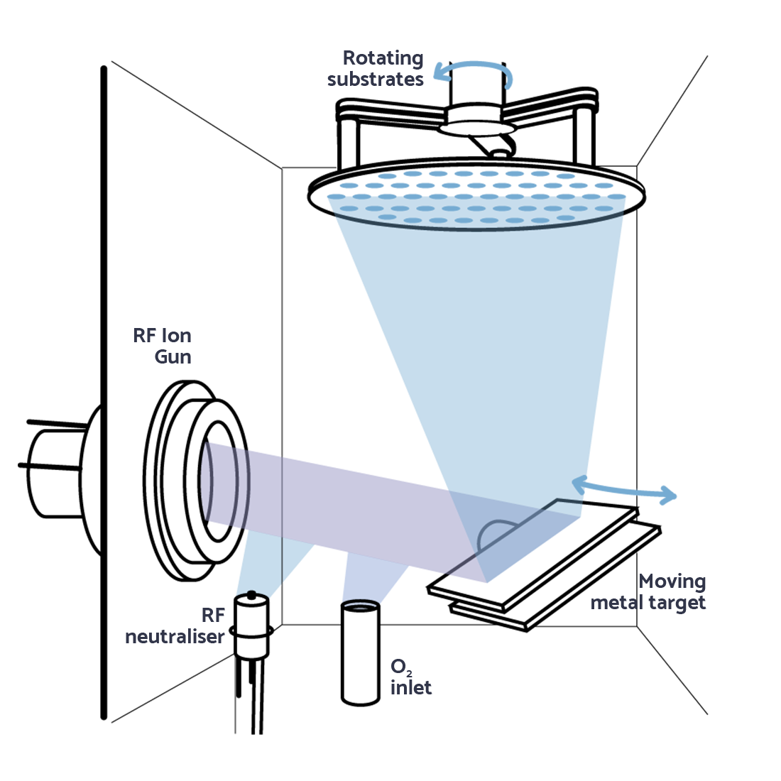 Ion beam sputtering technology